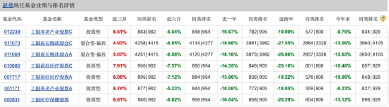 “医药一姐”赵蓓掉队？工银前沿医疗A自9月行情启动以来涨16.94%，跑输业绩基准8.95%