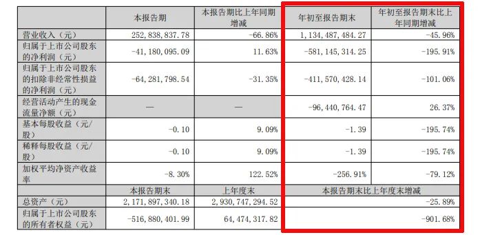 难！东易日盛等18家上市装企，15家收入下滑、8家净利润亏损！