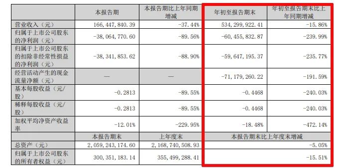 难！东易日盛等18家上市装企，15家收入下滑、8家净利润亏损！