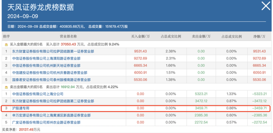 持仓暴增5000亿，热衷短线炒作，龙虎榜老熟人，北向资金扎堆这些题材！