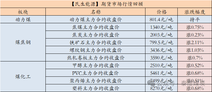 【民生能源 周泰团队】煤炭日报：10月全国进口煤炭4624.8万吨，同增28.5%，环降2.82%