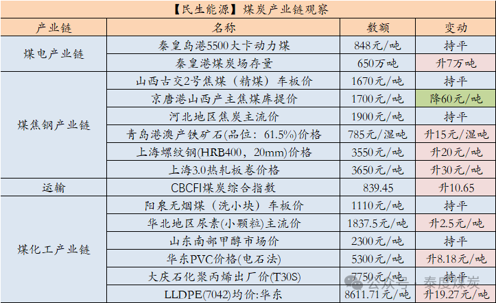 【民生能源 周泰团队】煤炭日报：10月全国进口煤炭4624.8万吨，同增28.5%，环降2.82%