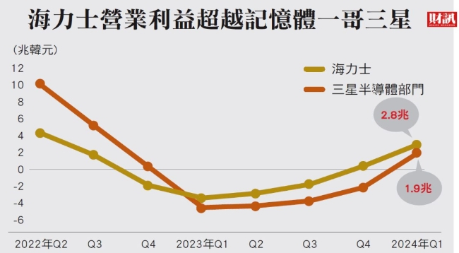 产业丨AI半导体热潮中升温，SK海力士年度营业利润或超三星