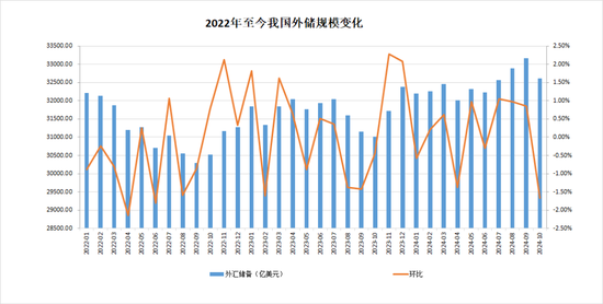 中国央行连续第六个月暂停增持黄金，10月外汇储备规模32610亿美元