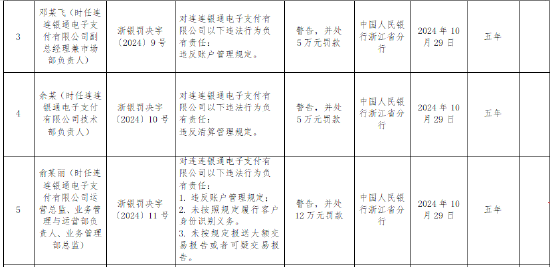 连连支付被罚没519万元： 因违反账户管理规定等六项违法行为