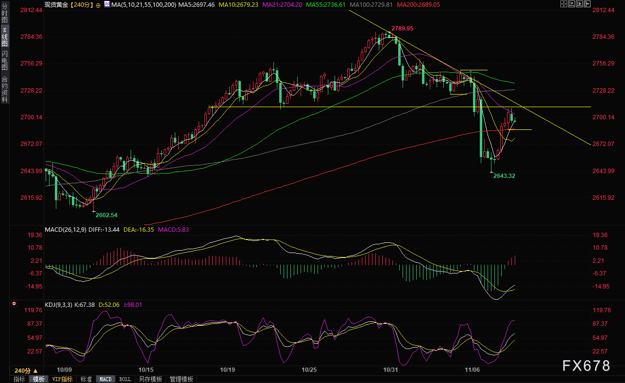 现货黄金短线走势分析：失守2675前，机会偏向多头，关注五个因素