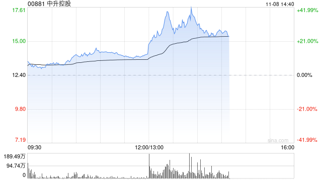 汽车经销商盘中走强 中升控股涨超12%美东汽车涨超4%