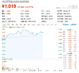 涨幅高居同类ETF竞品第一！信创ETF基金（562030）盘中涨超4．5%，东方通等3股涨停！近170亿主力资金狂涌