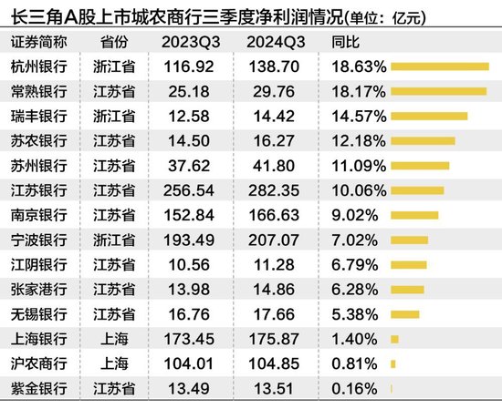 长三角上市城农商行三季度营收净利“无一掉队” 拨备反哺业绩增长明显