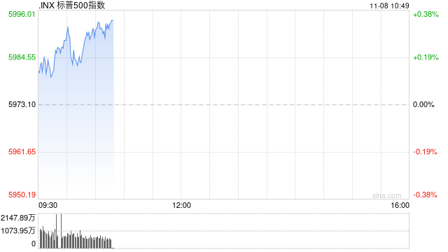 早盘：三大股指均创新高 标普指数逼近6000点