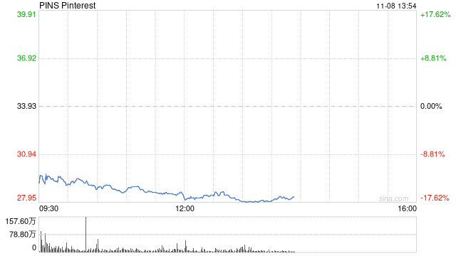 Pinterest第三财季盈利下滑 股价大跌15%