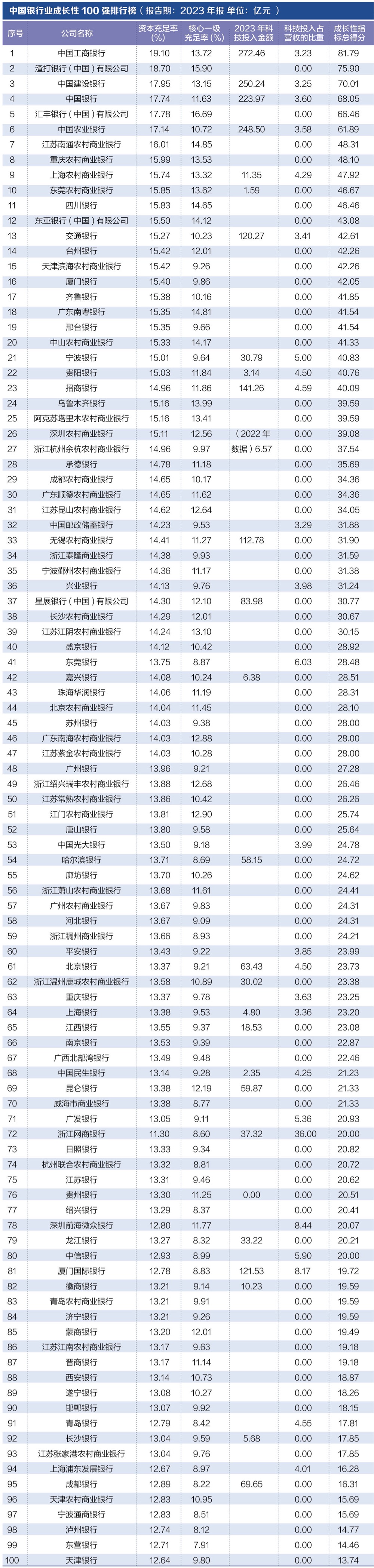 探寻银行业核心竞争力： “中国银行业竞争力100强排行榜”正式发布