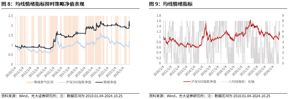 【光大金工】上涨斜率或改变，密切关注量能变化——金融工程市场跟踪周报20241110