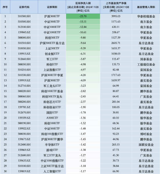 最不受欢迎ETF：11月8日华泰柏瑞沪深300ETF遭净赎回23.70亿元，南方中证500ETF遭净赎回15.11亿元（名单）