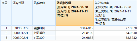 信创大爆发，金融科技乘势而上！兆日科技20CM涨停，金融科技ETF（159851）涨近3%收盘价新高！