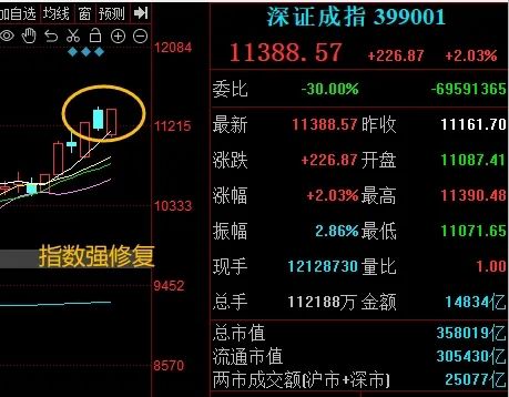 晚报| 今天创两大纪录！国家发改委：打好关键核心技术攻坚战！10月M2超预期！11月11日影响市场重磅消息汇总