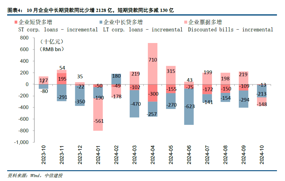 【中信建投金融】积极因素逐步酝酿，期待政策发力需求改善—2024年10月金融数据点评