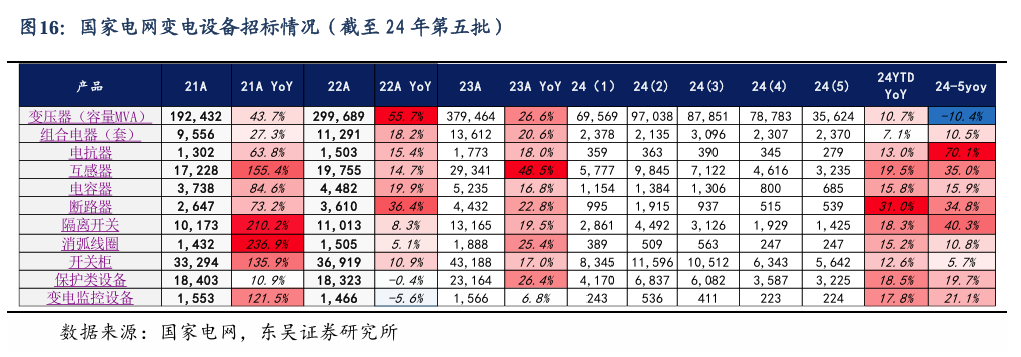 【东吴电新】周策略：新能源车和锂电需求持续超预期、光伏静待供给侧改革深化