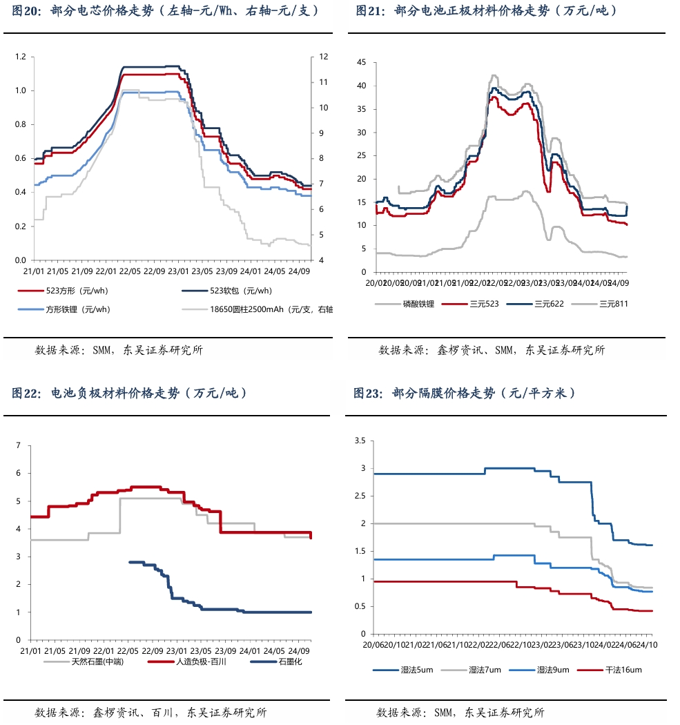 【东吴电新】周策略：新能源车和锂电需求持续超预期、光伏静待供给侧改革深化